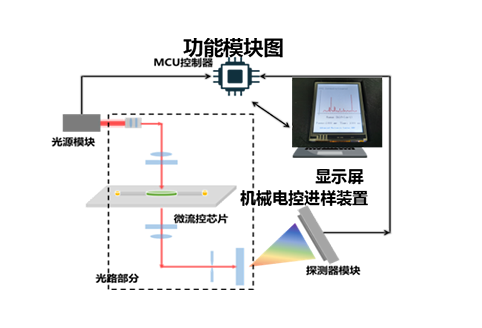 小型化拉曼光谱仪技术